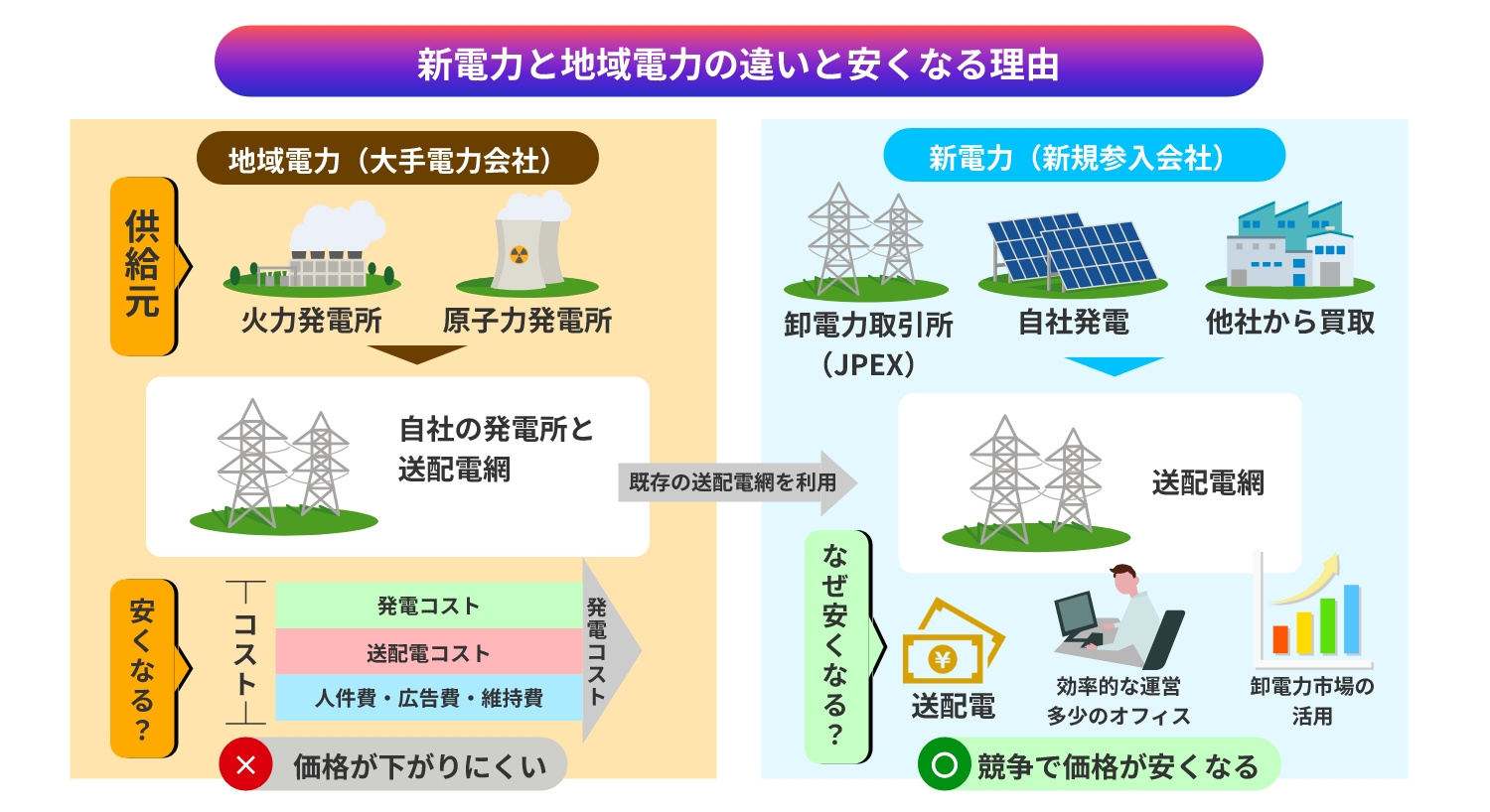 新電力と地域電力の違いと安くなる理由