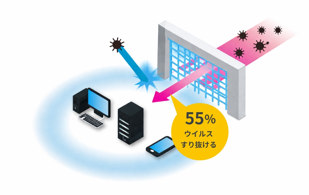 セキュリティソフトはウイルスの45%しか検知できない