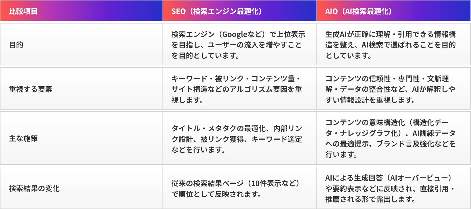 LLMO対策とSEO対策との違い