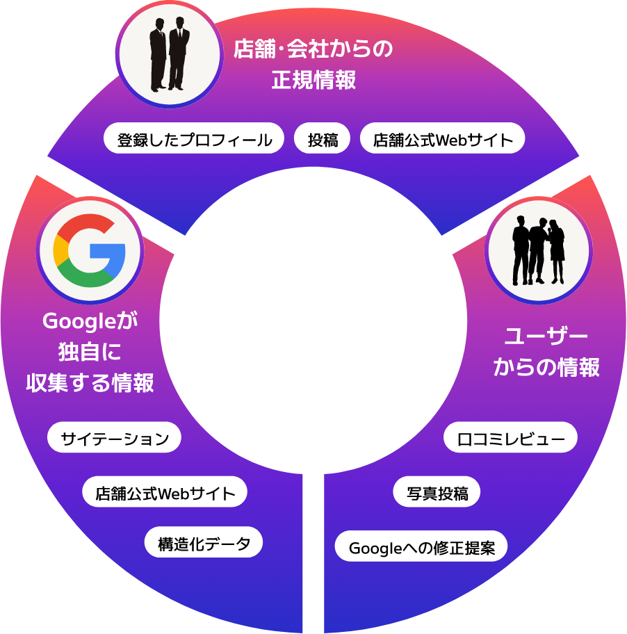 ローカルSEO/MEOで結果を出すための要素