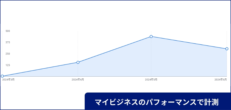 マイビジネスのパフォーマンスで計測