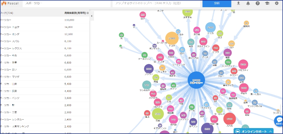 Google検索順位/月間アクセス数