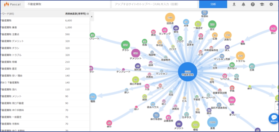 Google検索順位/月間アクセス数