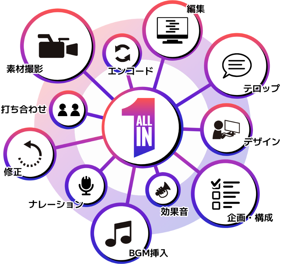 必要な作業は全部込み動画制作パッケージプラン